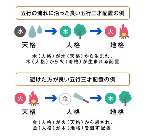 五行三才配置とは|姓名判断の五行三才配置とは？天格・人格・地格から。